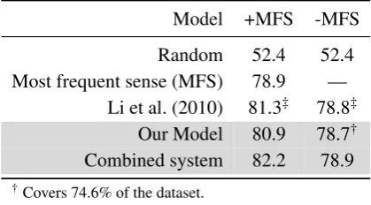 Table 4: Precision of our model on the WSD task,