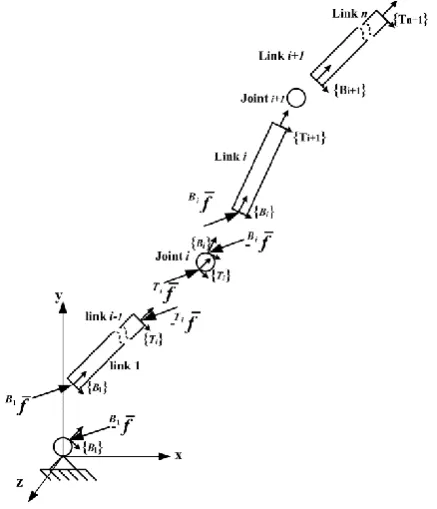 Fig. 4: Virtual decomposition dynamics of a serial-chain manipulator 