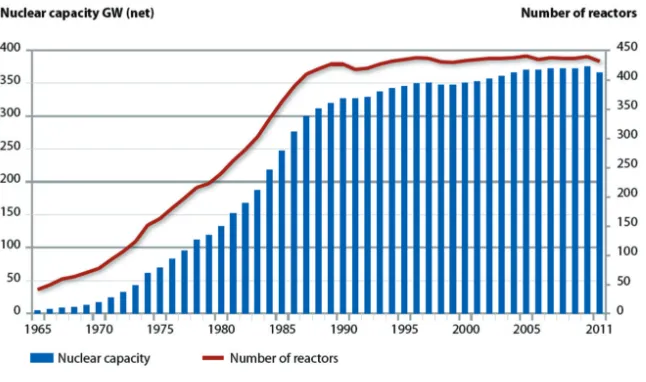 Fig. 6. – Worldwide nuclear generating capacity and number of operating reactors (1965–2011) [4], c⃝ OECD 2012.