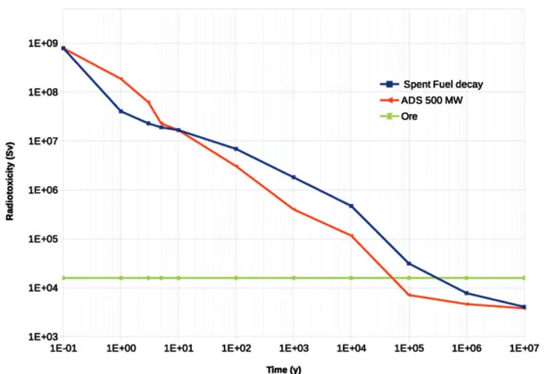 Fig. 10. – Radiotoxicity in two diﬀerent fuel cycle scenarios. Blue curve: natural decay in thespent fuel; red curve: uranium and ﬁssion products separated and stored, plutonium and MAmixed in new fuel and irradiated for 3 years in a 500 MWth ADS.