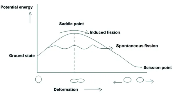 Fig. 2. – Nuclear potential energy as a function of the distance between the two fragments.