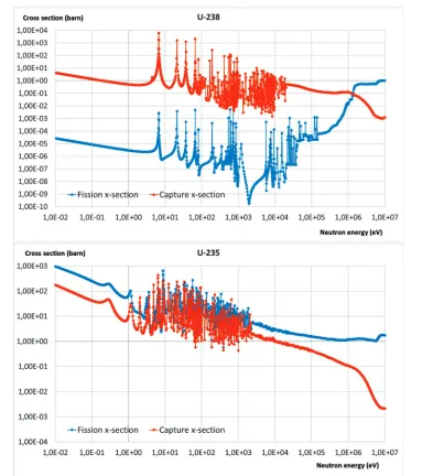 Fig. 3. – Fission (blue) and radiative capture (red) cross sections for the two isotopes of uranium.