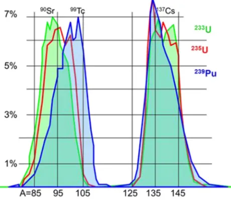 Fig. 2. – Distribution of the main ﬁssion products as a function of the atomic number for 3 ﬁssileisotopes.