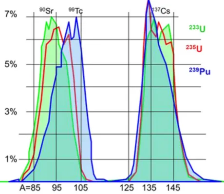 Fig. 2. – Distribution of the main ﬁssion products as a function of the atomic number for 3 ﬁssileisotopes.
