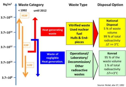 Fig. 4. – International (left) and German classiﬁcation of radioactive wastes [1].