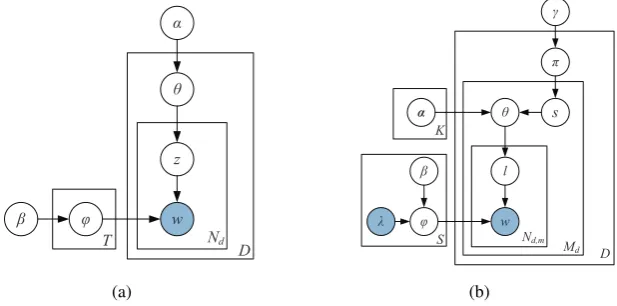 Figure 1: (a) LDA model; (b) subjLDA model.