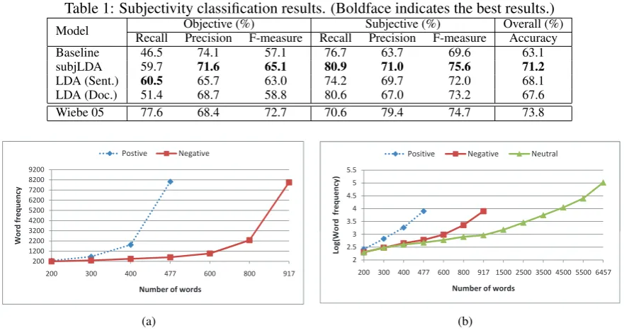 Table 1: Subjectivity classiﬁcation results. (Boldface indicates the best results.)Objective (%)Subjective (%)Overall (%)