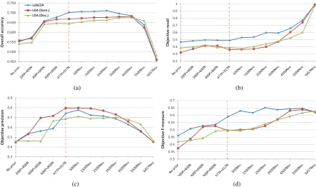 Figure 3: Subjectivity classiﬁcation performance vs. different prior information by gradually addingthe subjective and neutral words