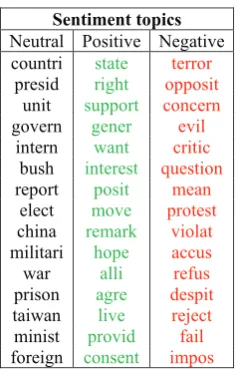 Figure 4: Sentiment topics extracted by subjLDA.