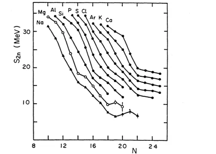 Fig. 1.1. Variation with neutron number (N) of the binding energy against two-neutron 