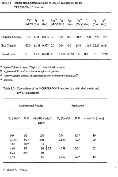 Table 3.4 - Optical model parameters used in DWBA calculations for the 37Cl(11B,13N)35p reaction 