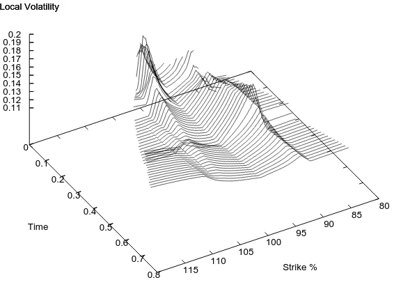 Figure 5: Local volatilities on the USD/DEM exchange rate on August 1995 interms of the time and spot.