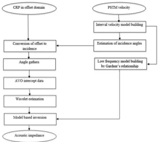 Figure  2:  Workflow  for  calculating  the  acoustic  impedance  section  from  seismic  data  using  AVO  and  post-stack  inversion.