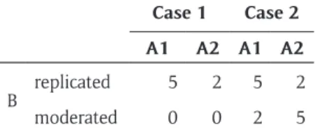 Table 2: Example of 2 × 2 design. A1 A2