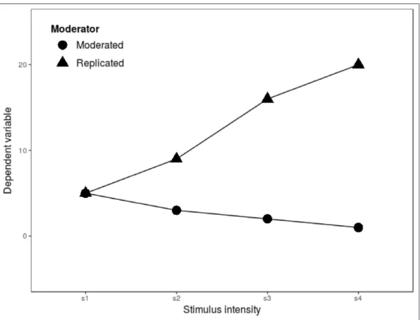 Figure 6: Example of a 4 × 2 expected interaction based on a one-way observed pattern of means.