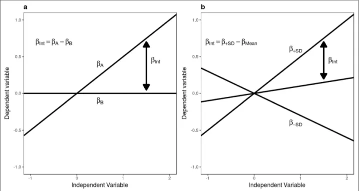 Figure  7: Geometrical interpretation of the interaction beta coefficient, with a dichotomous moderator (a) and a  continuous moderator (b).