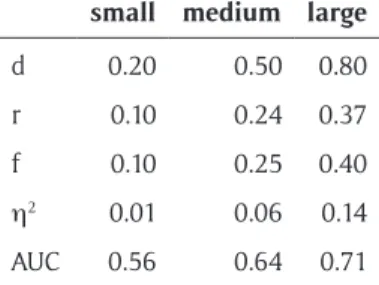 Table 1: Conversion between some effect sizes.