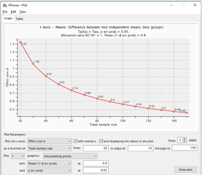 Figure 2: Sensitivity Plot of G*Power calculating the power of a two independent samples t-test: Lowest detectable  effect size as a function of required N.
