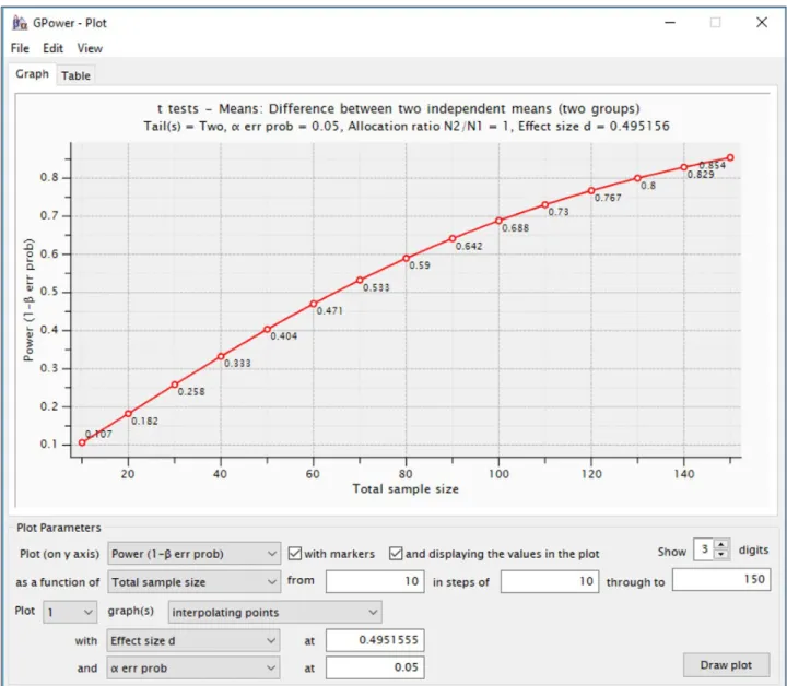 Figure 3: Sensitivity Plot of G*Power calculating the power of a two independent samples t-test: Power as a function of  required N for fixed effect size.