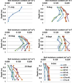 Figure 2. Soil moisture with depth in different tillage and residue plots on various dates during the crop season