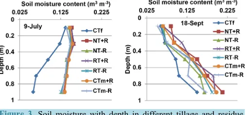 Figure 3. Soil moisture with depth in different tillage and residue plots on July 9, 2009 at planting and Sept 18, 2009 before irrigations