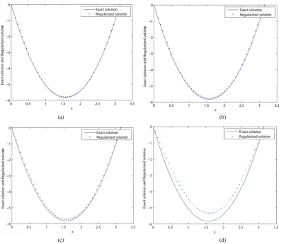 Figure 1. Exact and regularized solutions at y =0.6. (a) ε=0.001; (b) ε =0.005; (c) ε =0.01; (d) ε =0.05