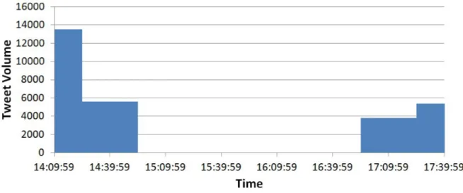 Figure 1: Chart to show volume of tweets mentioning “black” across time (half-hour intervals)
