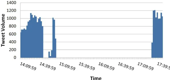 Figure 2: Chart to show volume of tweets mentioning “black” across time (two minute intervals)