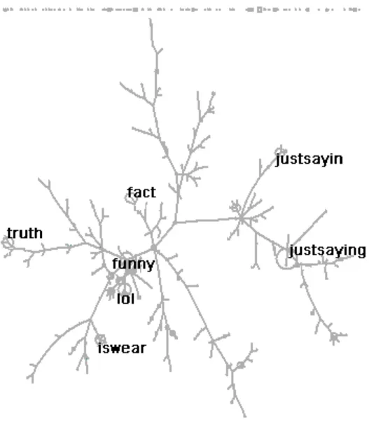 Figure 3 - hashtag map of #notracist (labels given to hashtags featuring in =>1% of tweets)
