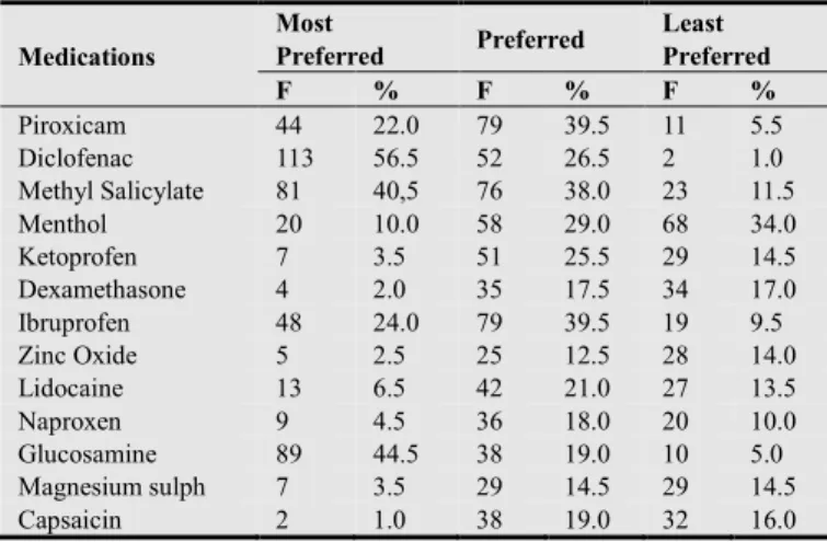 Table  2.  Frequency  distribution  of  respondent’s  knowledge  about  functions/roles of selected drugs 
