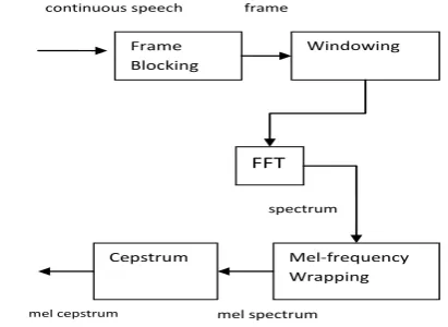 Figure 1: Steps in MFCC processing 