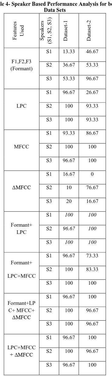 Table 4- Speaker Based Performance Analysis for both Data Sets 