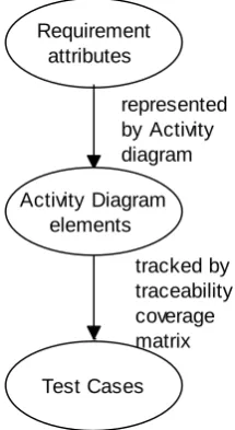 Figure 4: Traceability between requirement attributes and test cases 