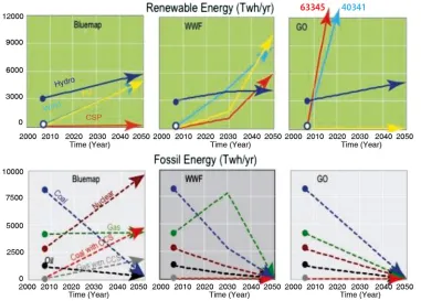 Fig. 1. – Evolution of the energy mix for the blue map [9], Ecofys-WWF [10] and Garc´ıa-Olivareset al
