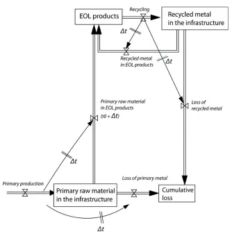 Fig. 2. – Schematic view of the model used to estimate the stocks and ﬂows of matter duringthe construction and maintenance of the infrastructure of electricity generation [4].