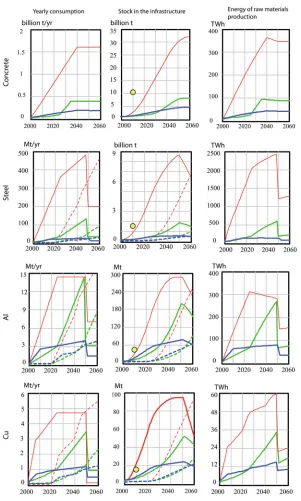 Fig. 3. – Annual consumption (ﬁrst column) and cumulative requirements (second column) ofprimary materials (solid lines) and recycled materials (dotted lines) for the deployment of theinfrastructure of electricity production