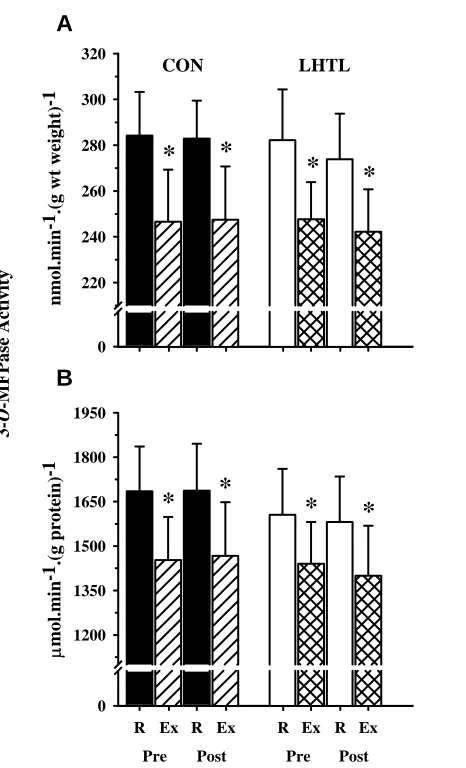 Figure 4.1 Skeletal muscle maximal in vitro K+-stimulated 3-O methylfluorescein phosphatase (3-O-MFPase) activity (Na+,K+ATPase activity) at rest (R) and end 