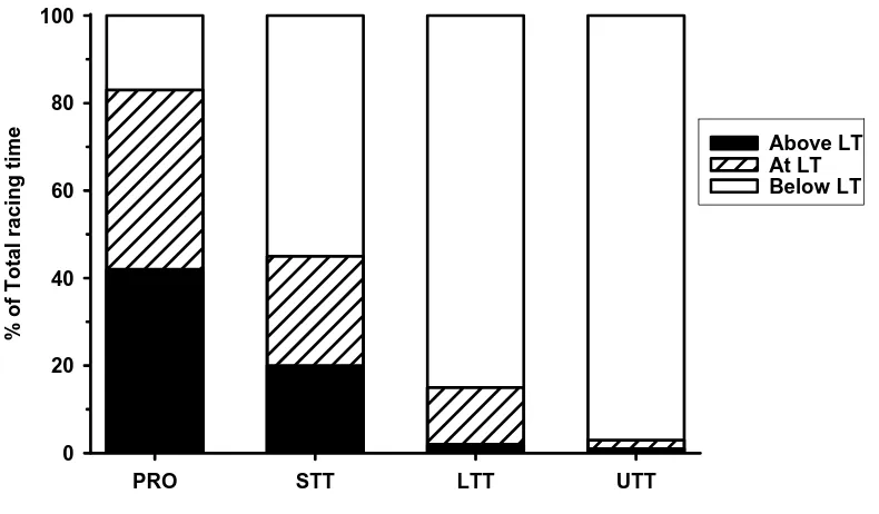Figure 2.1 Percentage of total racing time below, at or above lactate threshold spent 