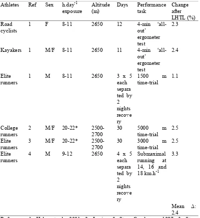 Table 2.1 Effects of LHTL on athletic performance.  