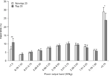 Figure 2.2 Mean power output distribution during the 1999 World Cup rounds 1 and 