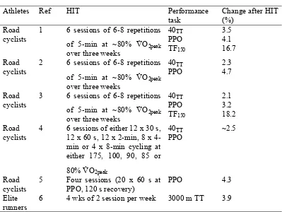 Table 2.2 Effects of HIT on athletic performance.  