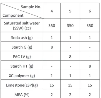 Table 2: Samples containing MEA. Sample No.