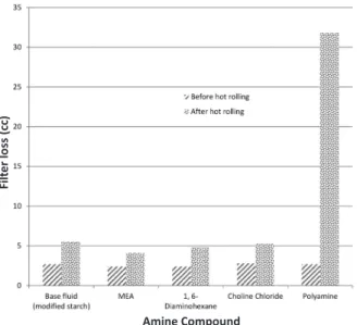 Figure 10: Filter loss comparison before and after 16  hours hot rolling at 250 °F (the base of modified starch).