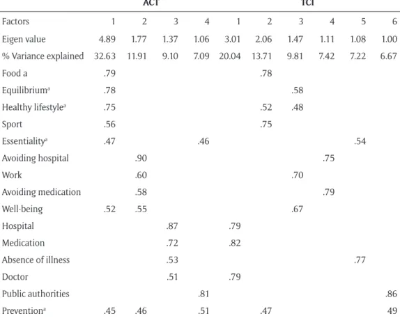Table 3: Principal Component Analyses (PCA, Varimax rotation) of the ACT and the TCI questionnaires.