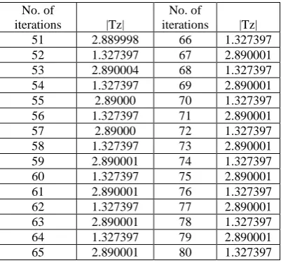Table 1: Orbit of F (z) for (zo=-0.9+1.04375) at  =0.5, 
