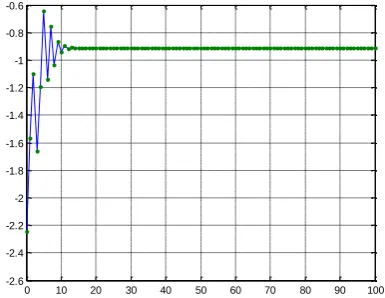 Table 3: Orbit of F (z) for (zo = -2.24375+1.3375i) at   =0.3,  =0.2, c=0.1 