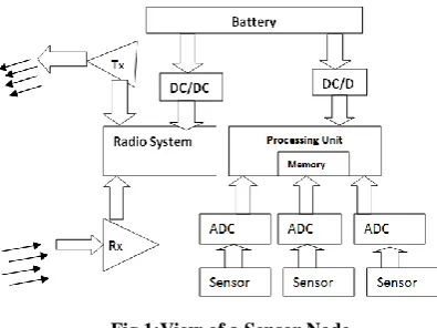 Fig 1:View of a Sensor Node  