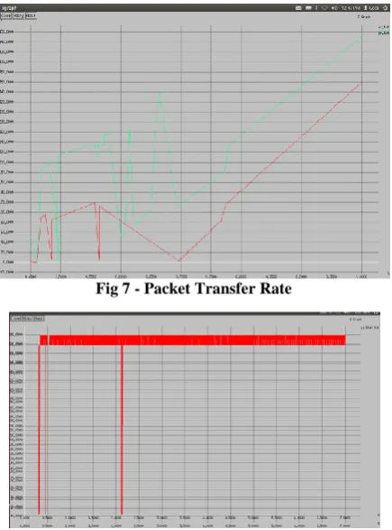 Fig 7 - Packet Transfer Rate 