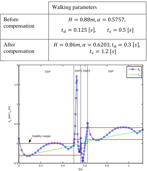 Table 1. Tuning of walking parameters 