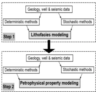 Figure 1: A two-stage sequential approach to reservoir  lithofacies and petrophysical property modeling [1]